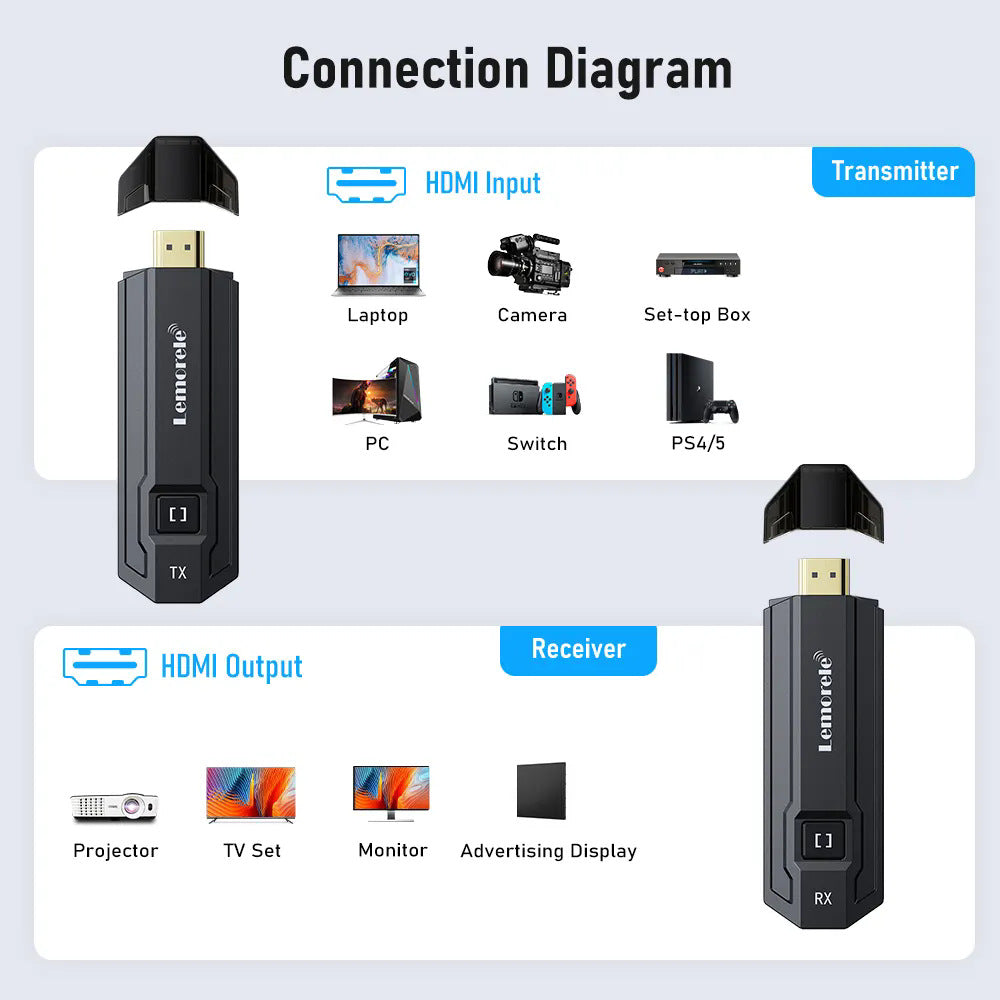 Wireless Projector And Mobile Phone Computer HDMI Transmitter